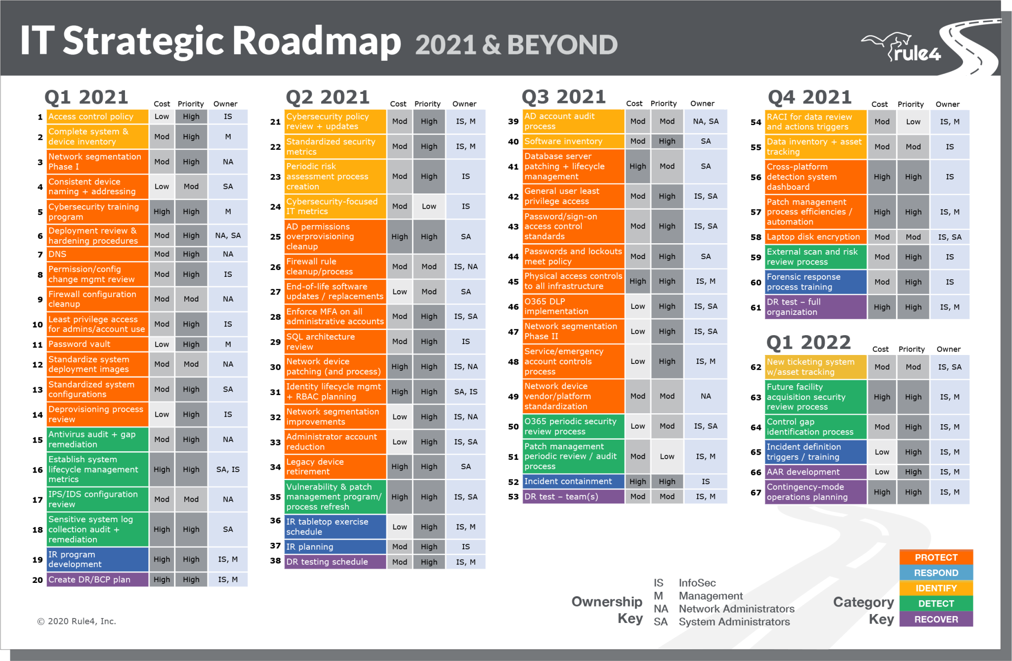 Cybersecurity Strategic Roadmap – Rule4